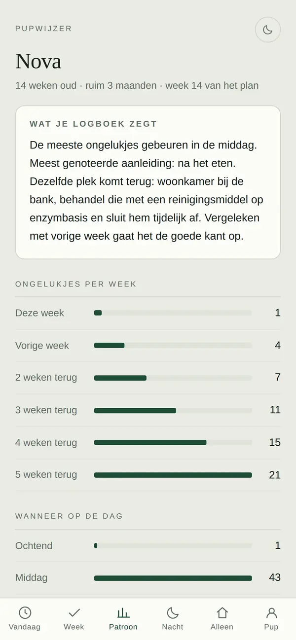 Het scherm Patroon met staafjes per week